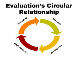 Evaluation’s Circular
Relationship
R
e
se
a
rch
Im
p
lem
en
ta
tio
n
Evaluation
Developm
ent
 