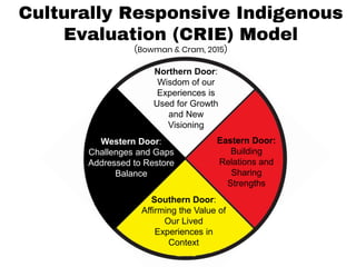 Culturally Responsive Indigenous
Evaluation (CRIE) Model
(Bowman & Cram, 2015)
Eastern Door:
Building
Relations and
Sharing
Strengths
Northern Door:
Wisdom of our
Experiences is
Used for Growth
and New
Visioning
Western Door:
Challenges and Gaps
Addressed to Restore
Balance
Southern Door:
Affirming the Value of
Our Lived
Experiences in
Context
 