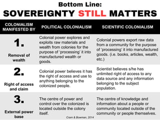 COLONIALISM
MANIFESTED BY
POLITICAL COLONIALISM SCIENTIFIC COLONIALISM
1.
Removal of
wealth
Colonial power explores and
exploits raw materials and
wealth from colonies for the
purpose of ‘processing’ it into
manufactured wealth or
goods.
Colonial powers export raw data
from a community for the purpose
of ‘processing’ it into manufactured
goods. (i.e. books, articles, wealth,
etc.)
2.
Right of access
and claim
Colonial power believes it has
the right of access and use to
anything belonging to the
colonized people.
Scientist believes s/he has
unlimited right of access to any
data source and any information
belonging to the subject
population.
3.
External power
base
The centre of power and
control over the colonized is
located outside the colony
itself.
The centre of knowledge and
information about a people or
community located outside of the
community or people themselves.
Cram & Bowman, 2014
Bottom Line:
SOVEREIGNTY STILL MATTERS
 