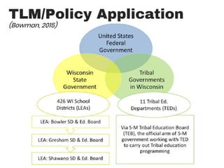 TLM/Policy Application
(Bowman, 2015)
 