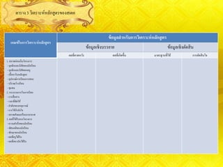 ตาราง 3 วิเคราะห์หลักสูตรของสเตค
เกณฑ์ในการวิเคราะห์หลักสูตร
ข้อมูลสาหรับการวิเคราะห์หลักสูตร
ข้อมูลเชิงบรรยาย ข้อมูลเชิงตัดสิน
ผลที่คาดหวัง ผลที่เกิดขึ้น มาตรฐานที่ใช้ การตัดสินใจ
1. สภาพก่อนเริ่มโครงการ
- บุคลิกและนิสัยของนักเรียน
- บุคลิกและนิสัยของครู
- เนื้อหาในหลักสูตร
- อุปกรณ์การเรียนการสอน
- บริเวณโรงเรียน
- ชุมชน
2. กระบวนการในการเรียน
- การสื่อสาร
- เวลาที่จัดให้
- ลาดับของเหตุการณ์
- การให้กาลังใจ
- สภาพสังคมหรือบรรยากาศ
3. ผลที่ได้รับจากโครงการ
- ความสาเร็จของนักเรียน
- ทัศนคติของนักเรียน
- ทักษะของนักเรียน
- ผลที่ครูได้รับ
- ผลที่สถาบันได้รับ
 