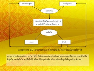 แบบการประเมินผลหลักสูตรของโพรวัสนี้ นับว่าสะดวกแก่การประเมินหลายประเภทและเป็นกระบวนการที่ให้เห็น
ถึงผู้บริหารจะตัดสินใจ จะใช้หรือไม่ หรือจะปรับปรุงเพิ่มเติมหรือจะหยิบยกข้อมูลใดข้อมูลหนึ่งมาพิจารณา
ภาพประกอบ 36 แสดงกระบวนการในการตัดสินใจการประเมินของโพรวัส
 