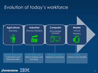 Evolution of today’s workforce
10
Agricultural
(Farmers)
Industrial
(Factory Workers)
Computer
(Knowledge
Workers)
Mobile
...
