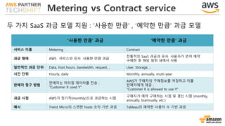 Metering vs Contract service
두 가지 SaaS 과금 모델 지원 : ’사용한 만큼’ , ‘예약한 만큼’ 과금 모델
‘사용한 만큼’ 과금 ‘예약한 만큼’ 과금
서비스 이름 Metering Contract
과금 형태 AWS 서비스와 유사. 사용한 만큼 과금
전통적인 SaaS 과금과 유사. 사용자가 먼저 예약
구매한 후 해당 범위 내에서 사용
일반적인 과금 단위 Data, host hours, bandwidth, request, .. User, Storage, ..
시간 단위 Hourly, daily Monthly, annually, multi-year
판매자 청구 방법
판매자는 미터링 데이타를 전송 :
“Customer X used Y”
AWS가 구매자의 구매정보를 저장하고 이를
판매자에게 제공 :
“Customer X is allowed to use Y”
과금 시점 AWS가 정기적(monthly)으로 과금하는 시점
구매자가 예약 구매하는 시점 및 갱신 시점 (monthly,
annually, biannually, etc.)
예시 Trend Micro의 스캔한 hosts 숫자 기반 과금 Tableau의 예약한 사용자 수 기반 과금
 