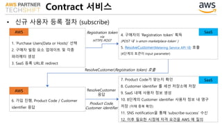 Contract 서비스
• 신규 사용자 등록 절차 (subscribe)
1. ‘Purchase Users(Data or Hosts)’ 선택
2. 구매자 빌링 요소 업데이트 및 각종
파라메터 생성
3. SaaS 등록 URL로 redirect
4. 구매자의 ‘Registration token’ 획득
(POST 내 ‘x-amzn-marketplace-token’ )
5. ResolveCustomer(Metering Service API 내) 호출
(4단계의 토큰이 input parameter)
AWS SaaSRegistration token
via
HTTPS POST
7. Product Code가 맞는지 확인
8. Customer identifier 를 세션 저장소에 저장
9. SaaS 내에 사용자 정보 생성
10. 8단계의 Customer identifier 사용자 정보 내 영구
저장 (이때 중복 확인)
11. SNS notification을 통해 ‘subscribe-success’ 수신
12. 이후 필요한 시점에 자격 요건을 AWS 에 질의
SaaS
6. 가입 진행, Product Code / Customer
identifier 응답
AWS
ResolveCustomer(Registration token) 호출
ResolveCustomer
응답
Product Code,
Customer identifier
 