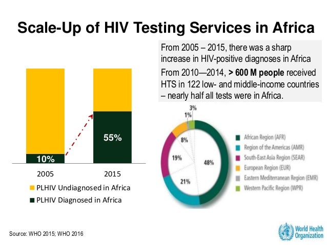 overview of hiv self testing self testing