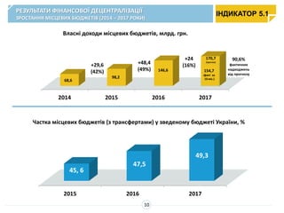 2015 2016 2017
45, 6
47,5
49,3
Частка місцевих бюджетів (з трансфертами) у зведеному бюджеті України, %
2014 2015 2016 2017
Власні доходи місцевих бюджетів, млрд. грн.
68,6
98,2
146,6
170,7
(прогноз)
+29,6
(42%)
+48,4
(49%)
+24
(16%)
154,7
(факт за
10 міс.)
90,6%
фактичних
надходжень
від прогнозу
РЕЗУЛЬТАТИ ФІНАНСОВОЇ ДЕЦЕНТРАЛІЗАЦІЇ
ЗРОСТАННЯ МІСЦЕВИХ БЮДЖЕТІВ (2014 – 2017 РОКИ)
ІНДИКАТОР 5.1
10
 