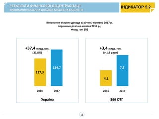 Виконання власних доходів за січень-жовтень 2017 р.
порівняно до січня-жовтня 2016 р.,
млрд. грн. (%)
117,3
154,7
+37,4 млрд. грн.
(31,8%)
4,1
7,5
+3,4 млрд. грн.
(у 1,8 рази)
2016 2017 2016 2017
Україна 366 ОТГ
ІНДИКАТОР 5.2РЕЗУЛЬТАТИ ФІНАНСОВОЇ ДЕЦЕНТРАЛІЗАЦІЇ
ВИКОНАННЯ ВЛАСНИХ ДОХОДІВ МІСЦЕВИХ БЮДЖЕТІВ
11
 
