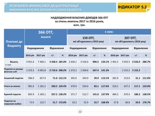 НАДХОДЖЕННЯ ВЛАСНИХ ДОХОДІВ 366 ОТГ
за січень-жовтень 2017 та 2016 років,
млн. грн.
РЕЗУЛЬТАТИ ФІНАНСОВОЇ ДЕЦЕНТРАЛІЗАЦІЇ
ВИКОНАННЯ ВЛАСНИХ ДОХОДІВ МІСЦЕВИХ БЮДЖЕТІВ
ІНДИКАТОР 5.2
12
Платежі до
бюджету
366 ОТГ,
всього
з них:
159 ОТГ,
які об'єдналися у 2015 році
207 ОТГ,
які об'єдналися у 2016 році
Надходження Відхилення Надходження Відхилення Надходження Відхилення
2016 рік 2017 рік +/- % 2016 рік 2017 рік +/- % 2016 рік 2017 рік +/- %
Всього,
із них:
4 031.6 7 460.1 3 428.5 185.0% 2 630.1 3 526.6 896.5 134.1% 1 401.5 3 933.5 2 532.0 280.7%
Податок на доходи
фізичних осіб
1 372.2 4 091.8 2 719.6 298.2% 1 372.2 1 939.6 567.4 141.3% - 2 152.2 2 152.2 -
Акцизний податок 586.9 657.9 71.0 112.1% 305.0 344.9 39.9 113.1% 281.9 313.0 31.1 111.0%
Плата за землю 981.0 1 181.2 200.2 120.4% 470.9 554.0 83.1 117.6% 510.1 627.2 117.1 123.0%
Єдиний податок 855.9 1 183.1 327.2 138.2% 371.7 512.7 141.0 137.9% 484.2 670.4 186.2 138.5%
Податок на
нерухоме майно
71.0 122.7 51.7 172.8% 33.2 55.9 22.7 168.4% 37.8 66.8 29.0 176.7%
 