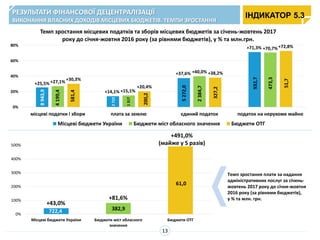 0%
100%
200%
300%
400%
500%
Місцеві бюджети України Бюджети міст обласного
значення
Бюджети ОТГ
61,0
382,9722,4
Темп зростання плати за надання
адміністративних послуг за січень-
жовтень 2017 року до січня-жовтня
2016 року (за рівнями бюджетів),
у % та млн. грн.
13
РЕЗУЛЬТАТИ ФІНАНСОВОЇ ДЕЦЕНТРАЛІЗАЦІЇ
ВИКОНАННЯ ВЛАСНИХ ДОХОДІВ МІСЦЕВИХ БЮДЖЕТІВ. ТЕМПИ ЗРОСТАННЯ
ІНДИКАТОР 5.3
0%
20%
40%
60%
80%
місцеві податки і збори плата за землю єдиний податок податок на нерухоме майно
Темп зростання місцевих податків та зборів місцевих бюджетів за січень-жовтень 2017
року до січня-жовтня 2016 року (за рівнями бюджетів), у % та млн.грн.
Місцеві бюджети України Бюджети міст обласного значення Бюджети ОТГ
2723
5272,0
2384,7
327,2
200,2
1317
932,7
473,3
51,7
8943,9
4199,4
581,4
+25,5% +27,1%
+30,3%
+14,1% +15,1%
+20,4%
+37,6% +40,0% +38,2%
+71,3% +70,7%+72,8%
+81,6%
+43,0%
+491,0%
(майже у 5 разів)
 