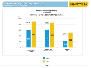 Видатки бюджету розвитку
на 1 особу
за січень-вересень 2016 та 2017 років, грн.
599 615
228
900 863
513
0
200
400
600
800
1000
грн.
+50,3% +40,3%
у 2,3 рази
14
Місцеві бюджети
України
Бюджети міст
обласного значення
Бюджети
ОТГ
2017
2016
РЕЗУЛЬТАТИ ФІНАНСОВОЇ ДЕЦЕНТРАЛІЗАЦІЇ
ВИДАТКИ МІСЦЕВИХ БЮДЖЕТІВ
ІНДИКАТОР 5.4
 