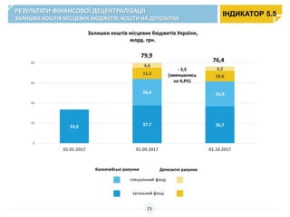33,6 37,7 36,7
26,4 24,9
11,2
10,6
4,6
4,2
0
20
40
60
80
01.01.2017 01.09.2017 01.10.2017
Залишки коштів місцевих бюджетів України,
млрд. грн.
Казначейські рахунки
РЕЗУЛЬТАТИ ФІНАНСОВОЇ ДЕЦЕНТРАЛІЗАЦІЇ
ЗАЛИШКИ КОШТІВ МІСЦЕВИХ БЮДЖЕТІВ, КОШТИ НА ДЕПОЗИТАХ
15
ІНДИКАТОР 5.5
36,7
(-1,0)*33,6
Депозитні рахунки
спеціальний фонд
загальний фонд
2,4
(-0,1)*
79,9
76,4
- 3,5
(зменшились
на 4,4%)
 