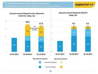 Казначейські рахунки
РЕЗУЛЬТАТИ ФІНАНСОВОЇ ДЕЦЕНТРАЛІЗАЦІЇ
ЗАЛИШКИ КОШТІВ МІСЦЕВИХ БЮДЖЕТІВ, КОШТИ НА ДЕПОЗИТАХ
16
ІНДИКАТОР 5.5
Депозитні рахунки
спеціальний фонд
загальний фонд
1,7
2,5 2,4
1,1 1,2
0,3 0,3
0,2 0,2
0
1
2
3
4
5
01.01.2017 01.09.2017 01.10.2017
Залишки коштів бюджетів 366 ОТГ,
млрд. грн.
9,2
7,3 6,7
3,1 3,3
6,6
6,2
1,3
1,1
0
5
10
15
20
01.01.2017 01.09.2017 01.10.2017
Залишки коштів бюджетів міст обласного
значення, млрд. грн.
4,1 4,117,3
18,3
-1,0
(зменшились
на 5,5%)
 