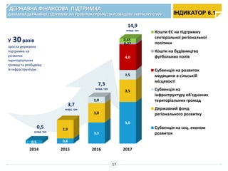 ДЕРЖАВНА ФІНАНСОВА ПІДТРИМКА
ДИНАМІКА ДЕРЖАВНОЇ ПІДТРИМКИ НА РОЗВИТОК ГРОМАД ТА РОЗБУДОВУ ІНФРАСТРУКТУРИ
2014 2015 2016 2017
0,5 0,8
3,3
5,0
2,9
3,0
3,5
1,0
1,5
4,0
0,27
0,65
Кошти ЄС на підтримку
секторальної регіональної
політики
Кошти на будівництво
футбольних полів
Субвенція на розвиток
медицини в сільській
місцевості
Субвенція на
інфраструктуру об'єднаних
територіальних громад
Державний фонд
регіонального розвитку
Субвенція на соц. економ
розвиток
0,5
млрд. грн
3,7
млрд. грн
7,3
млрд. грн
14,9
млрд. грн
У 30разів
зросла державна
підтримка на
розвиток
територіальних
громад та розбудову
їх інфраструктури
ІНДИКАТОР 6.1
17
 