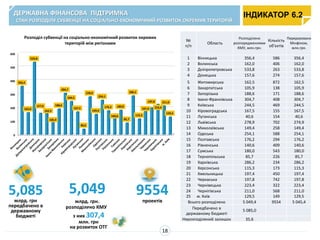 ДЕРЖАВНА ФІНАНСОВА ПІДТРИМКА
СТАН РОЗПОДІЛУ СУБВЕНЦІЇ НА СОЦІАЛЬНО-ЕКОНОМІЧНИЙ РОЗВИТОК ОКРЕМИХ ТЕРИТОРІЙ
ІНДИКАТОР 6.2
18
5,049
млрд. грн.
розподілено КМУ.
з них 307,4
млн. грн
на розвиток ОТГ
9554проектів
5,085млрд. грн
передбачено в
державному
бюджеті
№
п/п
Область
Розподілено
розпорядженнями
КМУ, млн.грн.
Кількість
об'єктів
Перераховано
Мінфіном,
млн.грн.
1 Вінницька 356,4 586 356,4
2 Волинська 162,0 406 162,0
3 Дніпропетровська 533,8 263 533,8
4 Донецька 157,6 274 157,6
5 Житомирська 162,5 872 162,5
6 Закарпатська 105,9 138 105,9
7 Запорізька 188,6 171 188,6
8 Івано-Франківська 304,7 408 304,7
9 Київська 244,5 469 244,5
10 Кіровоградська 167,5 155 167,5
11 Луганська 40,6 154 40,6
12 Львівська 278,9 702 274,9
13 Миколаївська 149,4 258 149,4
14 Одеська 254,1 588 254,1
15 Полтавська 176,2 294 176,2
16 Рівненська 140,6 409 140,6
17 Сумська 180,0 543 180,0
18 Тернопільська 85,7 226 85,7
19 Харківська 286,2 234 286,2
20 Херсонська 115,3 173 115,3
21 Хмельницька 197,4 450 197,4
22 Черкаська 197,8 742 197,8
23 Чернівецька 223,4 322 223,4
24 Чернігівська 211,0 568 211,0
25 м. Київ 129,5 149 129,5
Всього розподілено 5 049,4 9554 5 045,4
Передбачено в
державному бюджеті
5 085,0
Нерозподілений залишок 35,6
0
100
200
300
400
500
600
356,4
162,0
533,8
157,6
162,5
105,9
188,6
304,7
244,5
167,5
40,6
278,9
149,4
254,1
176,2
140,6
180,0
85,7
286,2
115,3
197,4
197,8
223,4
211,0
129,5
Розподіл субвенції на соціально-економічний розвиток окремих
територій між регіонами
 