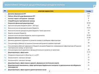МОНІТОРИНГ ПРОЦЕСУ ДЕЦЕНТРАЛІЗАЦІЇ ВЛАДИ В УКРАЇНІ
2
№ КЛЮЧОВІ ІНДИКАТОРИ Слайд
1 Динаміка формування ОТГ 3-5
2 Рейтинг областей щодо формування ОТГ 6,7
3 Інститут старост в об'єднаних громадах 8
4 Співробітництво територіальних громад 9
5 Результати фінансової децентралізації 10-16
5.1 Зростання місцевих бюджетів (2014 – 2017 рр.) 10
5.2 Виконання власних доходів місцевих бюджетів 11,12
5.3 Виконання власних доходів місцевих бюджетів. Темпи зростання 13
5.4 Видатки місцевих бюджетів 14
5.5 Залишки коштів місцевих бюджетів, кошти на депозитах 15,16
6 Державна фінансова підтримка 17-20
6.1 Динаміка державної підтримки на розвиток громад та розбудову інфраструктури 17
6.2 Стан розподілу субвенції на соціально-економічний розвиток окремих територій 18
6.3
Стан розподілу субвенції з державного бюджету місцевим бюджетам на формування інфраструктури об’єднаних
територіальних громад за проектами
19
6.4 Стан розподілу коштів державного фонду регіонального розвитку за проектами 20
7 Децентралізація у сфері освіти 21-23
7.1 Створення опорних шкіл в областях, в т.ч. в ОТГ 21
7.2 Загальноосвітні навчальні заклади 22
7.3 Загальноосвітні навчальні заклади 23
8 Децентралізація у сфері охорони здоров'я, формування госпітальних округів 24
9
Децентралізація повноважень у сфері архітектурно-будівельного контролю та удосконалення містобудівного
законодавства
25
10 Децентралізація у сфері надання адміністративних послуг
26
 