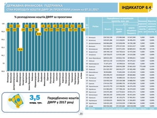 3,5
млрд. грн.
% розподілених коштів ДФРР за проектами
Передбачено коштів
ДФРР у 2017 році
ДЕРЖАВНА ФІНАНСОВА ПІДТРИМКА
СТАН РОЗПОДІЛУ КОШТІВ ДФРР ЗА ПРОЕКТАМИ станом на 07.11.2017
ІНДИКАТОР 6.4
20
№
п/п
Регіон
Передбачено на реалізацію
проектів, млн. грн Залишок
нерозпо-
ділених
коштів,
млн. грн
Відсоток
залишку
нерозпо-
ділених
коштів, %
Всього
в т.ч.
Кошти
ДФРР
кошти
місцевого
бюджету
1 Вінницька 226 556,158 172 989,068 53 567,090 0,000 0,00%
2 Волинська 149 625,286 113 128,831 36 496,455 0,000 0,00%
3 Дніпропетровська 246 864,684 212 628,496 34 236,188 0,000 0,00%
4 Донецька 312 150,672 279 137,355 33 013,317 0,000 0,00%
5 Житомирська 203 840,707 134 971,054 68 869,653 955,992 0,71%
6 Закарпатська 169 199,118 136 726,612 32 472,506 0,000 0,00%
7 Запорізька 128 720,675 114 501,389 14 219,286 0,000 0,00%
8 Івано-Франківська 180 813,393 149 822,742 30 990,651 0,000 0,00%
9 Київська 160 512,135 113 932,914 46 579,221 0,000 0,00%
10 Кіровоградська 71 671,675 63 599,014 8 072,661 0,000 0,00%
11 Луганська 264 204,919 238 543,309 25 661,610 772,638 0,32%
12 Львівська 231 923,767 166 561,277 65 362,490 0,000 0,00%
13 Миколаївська 90 818,881 75 692,949 15 125,932 0,000 0,00%
14 Одеська 205 499,273 156 838,407 48 660,866 0,000 0,00%
15 Полтавська 175 039,745 93 889,333 81 150,412 0,000 0,00%
16 Рівненська 150 993,544 126 104,588 24 888,956 0,000 0,00%
17 Сумська 174 414,793 120 089,735 54 325,058 0,000 0,00%
18 Тернопільська 161 673,770 115 198,292 46 475,478 0,000 0,00%
19 Харківська 213 983,055 177 708,126 36 274,929 0,000 0,00%
20 Херсонська 144 675,383 114 753,812 29 921,571 0,000 0,00%
21 Хмельницька 186 264,103 139 812,459 46 451,644 0,000 0,00%
22 Черкаська 118 627,226 81 135,275 37 491,951 0,000 0,00%
23 Чернівецька 110 020,631 98 655,738 11 364,893 0,000 0,00%
24 Чернігівська 130 423,105 112 553,559 17 869,546 0,000 0,00%
25 м.Київ 460 456,566 191 025,666 269 430,900 0,000 0,00%
ВСЬОГО 4 668 973,264 3 500 000,000 1 168 973,264 1 728,630 0,05%
98,8
99
99,2
99,4
99,6
99,8
100
Вінницька
Волинська
Дніпропетровська
Донецька
Житомирська
Закарпатська
Запорізька
Івано-Франківська
Київська
Кіровоградська
Луганська
Львівська
Миколаївська
Одеська
Полтавська
Рівненська
Сумська
Тернопільська
Харківська
Херсонська
Хмельницька
Черкаська
Чернівецька
Чернігівська
м.Київ
100
100
100
100
99,29
100
100
100
100
100
99,68
100
100
100
100
100
100
100
100
100
100
100
100
100
100
 