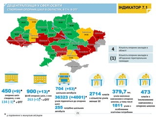 ДЕЦЕНТРАЛІЗАЦІЯ У СФЕРІ ОСВІТИ
СТВОРЕННЯ ОПОРНИХ ШКІЛ В ОБЛАСТЯХ, В Т.Ч. В ОТГ
450 (+9)*
опорних шкіл
створено, з них
134 (-1)* в ОТГ
4 Кількість опорних закладів в
області
(1)
Кількість опорних закладів в
об'єднаних територіальних
громадах
900 (+13)*
філій опорних шкіл, з них
263 (+5) - в ОТГ
704 (+53)*
шкільних автобусів
ІНДИКАТОР 7.1
21
* у порівнянні з минулим місяцем
*
Івано-
ФранківськаЗакарпатська
Львівська
Волинська
24 (7)
Рівненська
0
Хмельницька
15 (11)
Житомирська
32 (18)
Вінницька
Одеська
Миколаївська
Херсонська
Запорізька
Дніпропетровська
Кіровоградська
7 (1)
Київська
34 (0)
м. Київ
Сумська
22 (5)
Харківська
Донецька
АР Крим
Тернопільсь
ка
Чернігівська
Черкаська
Полтавська
9 (8)
38 (3)
6 (1)
12 (6) 25 (9)
20 (9)
19 (2)
25 (7) 7 (4)
66 (6)
24 (10)
7 (0)
8(2)
9 (6)
12 (5)
7 (2)
Чернівецька
Луганська
22 (12)
379,7тис.
учнів охоплено
навчанням в опорних
школах, у тому числі
1811 учнів з
особливими
освітніми потребами
473
класів з
інклюзивним
навчанням у
опорних школах
255 потрібно шкільних
автобусів
36323 (+4001)*
учнів підвозяться до опорних
шкіл
2714 класів
з кількістю учнів
менше 10
 
