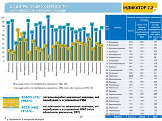 689
552
394
245
417
560
328
536
565
240
284
926
327
585
461 478
324
460
509
317
396
486
264
372
144
79
513
316 303
86
215
159
127
100
14
378
197
223
171
138 158
300
258
127
345
130 144 151
0
100
200
300
400
500
600
700
800
900
1000
заклади освіти, які перебувають в управлінні РДА
заклади освіти, які перебувають в управлінні ОМС (міста обл. значення, ОТГ)
ДЕЦЕНТРАЛІЗАЦІЯ У СФЕРІ ОСВІТИ
ЗАГАЛЬНООСВІТНІ НАВЧАЛЬНІ ЗАКЛАДИ
10483 (-72)*
(68,5%) –
4828 (+95)*
(31,5%) –
загальноосвітні навчальні заклади, які
перебувають в управлінні ОМС (міст
обласного значення, ОТГ)
ІНДИКАТОР 7.2
22
загальноосвітні навчальні заклади, які
перебувають в управлінні РДА
0
10
20
30
40
50
60
70
80
90
100
Вінницька
Волинська
Дніпропетровська
Донецька
Житомирська
Закарпатська
Запорізька
Івано-Франківська
Київська
Кіровоградська
Луганська
Львівська
Миколаївська
Одеська
Полтавська
Рівненська
Сумська
Тернопільська
Харківська
Херсонська
Хмельницька
Черкаська
Чернівецька
Чернігівська
82
84
35
43
58
87
61
77
81
71
95
73
65
71 71
77
67
61
65
68
54
78
66
70
18
16
65
57
42
13
39
23
19
29
5
27
35
29 29
23
33
39
35 32
46
22
34
30
заклади освіти, які перебувають в управлінні РДА (%)
заклади освіти, які перебувають в управлінні ОМС (міста обл. значення, ОТГ) (%)
* у порівнянні з минулим місяцем
№
п/п
Область
Кількість загальноосвітніх навчальних
закладів
Усього
у тому числі
заклади
освіти, які
перебувають в
управлінні
РДА
у тому числі
заклади
освіти, які
перебувають в
управлінні
ОМС (міста
обл. значення,
ОТГ)
1 Вінницька 833 686 147
2 Волинська 616 534 101
3 Дніпропетровська 910 319 591
4 Донецька 561 243 318
5 Житомирська 720 417 303
6 Закарпатська 648 562 86
7 Запорізька 553 335 218
8 Івано-Франківська 691 532 159
9 Київська 681 552 129
10 Кіровоградська 348 248 100
11 Луганська 298 284 14
12 Львівська 1216 891 325
13 Миколаївська 524 341 183
14 Одеська 795 568 227
15 Полтавська 607 434 173
16 Рівненська 617 478 139
17 Сумська 476 321 155
18 Тернопільська 758 459 299
19 Харківська 746 485 261
20 Херсонська 441 300 141
21 Хмельницька 730 391 339
22 Черкаська 603 473 130
23 Чернівецька 409 270 139
24 Чернігівська 511 360 151
ВСЬОГО 15311 10483 4828
 