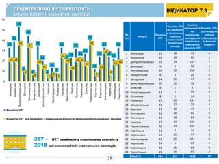 689
552
394
245
417
560
328
536
565
240
284
926
327
585
461 478
324
460
509
317
396
486
264
372
144
79
513
316 303
86
215
159
127
100
14
378
197
223
171
138 158
300
258
127
345
130 144 151
0
100
200
300
400
500
600
700
800
900
1000
заклади освіти, які перебувають в управлінні РДА
заклади освіти, які перебувають в управлінні ОМС (міста обл. значення, ОТГ)
ДЕЦЕНТРАЛІЗАЦІЯ У СФЕРІ ОСВІТИ
ЗАГАЛЬНООСВІТНІ НАВЧАЛЬНІ ЗАКЛАДИ
ІНДИКАТОР 7.3
23
357 – ОТГ прийняли у комунальну власність
2018 загальноосвітніх навчальних закладів
№
п/п
Область
Кількість
ОТГ
Кількість ОТГ
що прийняли
у комунальну
власність
загальноосвіт
ні навчальні
заклади
Кількість
загальноосвіт
ніх
навчальних
закладів, які
перейшли у
комунальну
власність ОТГ
Кількість ОТГ,
що передали
освітню
субвенцію до
районного
бюджету
1 Вінницька 33 18 73 6
2 Волинська 39 18 85 2
3 Дніпропетровська 53 34 125 7
4 Донецька 9 6 52 1
5 Житомирська 45 32 210 2
6 Закарпатська 6 3 20 0
7 Запорізька 34 16 47 0
8 Івано-Франківська 20 11 72 0
9 Київська 6 2 8 0
10 Кіровоградська 13 4 15 0
11 Луганська 8 2 14 1
12 Львівська 33 22 133 0
13 Миколаївська 21 17 75 3
14 Одеська 23 10 47 1
15 Полтавська 32 18 85 0
16 Рівненська 24 18 83 0
17 Сумська 27 14 155 3
18 Тернопільська 40 34 219 2
19 Харківська 12 4 21 0
20 Херсонська 24 11 47 3
21 Хмельницька 33 26 243 0
22 Черкаська 24 6 21 4
23 Чернівецька 22 15 83 0
24 Чернігівська 33 16 85 2
ВСЬОГО 614 357 2018 37
33
39
53
9
45
6
34
20
6
13
8
33
21
23
32
24
27
40
12
24
33
24
22
33
18 18
34
6
32
3
16
11
2
4
2
22
17
10
18 18
14
34
4
11
26
6
15 16
0
10
20
30
40
50
60
Вінницька
Волинська
Дніпропетровська
Донецька
Житомирська
Закарпатська
Запорізька
Івано-Франківська
Київська
Кіровоградська
Луганська
Львівська
Миколаївська
Одеська
Полтавська
Рівненська
Сумська
Тернопільська
Харківська
Херсонська
Хмельницька
Черкаська
Чернівецька
Чернігівська
Кількість ОТГ
Кількість ОТГ що прийняли у комунальну власність загальноосвітні навчальні заклади
 