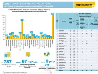 З 787
міст обласного значення
та ОТГ
лише 87(+3)*ОМС
отримали повноваження
архітектурно – будівельного
контролю
в т.ч. 9(+1)*
ОТГ
отримали повноваження
архітектурно – будівельного
контролю
ДЕЦЕНТРАЛІЗАЦІЯ У СФЕРІ АРХБУДКОНТРОЛЮ
ПЕРЕДАЧА ПОВНОВАЖЕНЬ ТЕРИТОРІАЛЬНИМ ГРОМАДАМ
ІНДИКАТОР 9
25* у порівнянні з минулим місяцем
% ОМС області (міста обласного значення та ОТГ), що отримали
повноваження архітектурно-будівельного контролю
0%
10%
20%
30%
40%
50%
60%
70%
80%
90%
100%
Вінницька
Волинська
Дніпропетровська
Донецька
Житомирська
Закарпатська
Запорізька
Івано-Франківська
Київська
Кіровоградська
Луганська
Львівська
Миколаївська
Одеська
Полтавська
Рівненська
Сумська
Тернопільська
Харківська
Херсонська
Хмельницька
Черкаська
Чернівецька
Чернігівська
м.Київ
10%
2%
15%
19%
6%
9%
5%
19%
74%
12%
5%
10%
4%
23%
11%
4% 6%
2%
21%
7%
13%
7% 8%
3%
100%
№
п/п
Область
Міста
облас
ного
значе
ння
ОТГ
К-сть ОМС, що отримали
повноваження у сфері архітектурно-
будівельного контролю
Динамі
ка (+)
до
попере
днього
періоду
Міста
обласн
ого
значен
ня
Сільські,
селищні
ради та
міські з
чисельніст
ю
населення
менше 50
тис.
Всього
ОМС
У тому
числі ОТГ
1 Вінницька 6 33 3 1 4 1 -
2 Волинська 4 39 1 1 -
3 Дніпропетровська 13 53 6 4 10 3 1
4 Донецька 27 9 7 7 1 -
5 Житомирська 5 45 2 1 3 1 -
6 Закарпатська 5 6 1 1 -
7 Запорізька 5 34 2 2 1
8 Івано-Франківська 6 20 3 2 5 -
9 Київська 13 6 7 7 14 -
10 Кіровоградська 4 13 2 2 1
11 Луганська 14 8 1 1 -
12 Львівська 9 33 3 1 4 -
13 Миколаївська 5 21 1 1 -
14 Одеська 7 23 6 1 7 2 -
15 Полтавська 6 32 2 2 4 -
16 Рівненська 4 24 1 1 -
17 Сумська 7 27 2 2 -
18 Тернопільська 4 40 1 1 -
19 Харківська 7 12 3 1 4 -
20 Херсонська 4 24 2 2 -
21 Хмельницька 6 33 5 5 -
22 Черкаська 6 24 2 2 -
23 Чернівецька 2 22 1 1 2 1 -
24 Чернігівська 4 33 1 1 -
25 м.Київ 1 1 1 -
ВСЬОГО 173 614 66 21 87 9 3
 