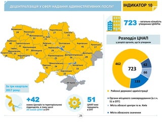 ІНДИКАТОР 10ДЕЦЕНТРАЛІЗАЦІЯ У СФЕРІ НАДАННЯ АДМІНІСТРАТИВНИХ ПОСЛУГ
26
За три квартали
2017 року:
+42
нових Центрів та територіальних
підрозділів, в тому числі
28 новий ЦНАП в ОТГ
51
ЦНАП вже
працюють
в ОТГ
723
Розподіл ЦНАП
у розрізі органів, що їх утворили
Івано-
Франківська
Закарпатська
Львівська
Волинська
Рівненська
Хмельницька
Житомирська
Одеська
Миколаївська
Херсонська
Запорізька
ДніпропетровськаКіровоградська
Київська
м. Київ
Сумська
Харківська
Донецька
Луганська
АР Крим
Тернопільська
Чернігівська
Черкаська
Полтавська
Чернівецька
22 40
27 Вінницька
18
40
25
24
21
33
37
17
41
24
22
33
285625
29
32
25
45 17
15
27
Районні державні адміністрації
Органи місцевого самоврядування (в.т.ч.
51 в ОТГ)
Міста обласні центри та м. Київ
Міста обласного значення
723
- загальна кількість
утворених ЦНАПів
462
133
66
62
 