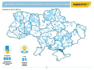 ДИНАМІКА ФОРМУВАННЯ ОБ’ЄДНАНИХ ТЕРИТОРІАЛЬНИХ ГРОМАД ІНДИКАТОР 1
3
Створено
665
об’єднаних
територіальних
громад
з них
51
очікують
перших
виборів
Станом на 10.11.2017 р.
 