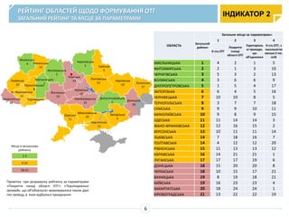РЕЙТИНГ ОБЛАСТЕЙ ЩОДО ФОРМУВАННЯ ОТГ
ЗАГАЛЬНИЙ РЕЙТИНГ ТА МІСЦЕ ЗА ПАРАМЕТРАМИ
Примітка: при розрахунку рейтингу за параметрами
«Покриття площі області ОТГ» «Територіальні
громади, що об'єдналися» враховувалися також дані
тих громад, в яких відбулося приєднання
Ів.-Франківська
12
Чернівецька
7
Тернопільська
8
Хмельницька
1
Закарпатська
20
Львівська
14
Волинська
4 Рівненська
15
Житомирська
2
Чернігівська
3
Одеська
11
Київська
19
Вінницька
19
Кіровоградська
21
Черкаська
18
Сумська
9
Харківська
16
Полтавська
14
Херсонська
13
Миколаївська
10
Донецька
18
Запорізька
6
Дніпропетровська
5
Луганська
17
1-5
6-16
18-21
Місця в загальному
рейтингу
ОБЛАСТЬ
Загальний
рейтинг
Загальне місце за параметрами
1 2 3 4
К-сть ОТГ
Покриття
площі
області ОТГ
Територіаль
ні громади,
що
об'єдналися
К-сть ОТГ, з
чисельністю
менше 5 тис.
осіб
ХМЕЛЬНИЦЬКА 1 4 2 1 5
ЖИТОМИРСЬКА 2 2 1 3 10
ЧЕРНІГІВСЬКА 3 5 3 2 13
ВОЛИНСЬКА 4 3 6 6 9
ДНІПРОПЕТРОВСЬКА 5 1 5 4 17
ЗАПОРІЗЬКА 6 6 4 5 16
ЧЕРНІВЕЦЬКА 7 10 10 8 5
ТЕРНОПІЛЬСЬКА 8 3 7 7 18
СУМСЬКА 9 9 9 10 11
МИКОЛАЇВСЬКА 10 9 8 9 15
ОДЕСЬКА 11 11 14 14 3
ІВАНО-ФРАНКІВСЬКА 12 12 16 15 2
ХЕРСОНСЬКА 13 10 11 11 14
ЛЬВІВСЬКА 14 7 18 16 7
ПОЛТАВСЬКА 14 4 12 12 20
РІВНЕНСЬКА 15 11 13 13 12
ХАРКІВСЬКА 16 14 21 21 1
ЛУГАНСЬКА 17 17 17 19 6
ДОНЕЦЬКА 18 15 20 20 8
ЧЕРКАСЬКА 18 10 15 17 21
ВІННИЦЬКА 19 8 19 18 21
КИЇВСЬКА 19 16 23 23 4
ЗАКАРПАТСЬКА 20 18 24 24 1
КІРОВОГРАДСЬКА 21 13 22 22 19
ІНДИКАТОР 2
6
 
