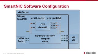 LF_OVS_17_The birth of SmartNICs -- offloading dataplane traffic to...software