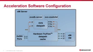 LF_OVS_17_The birth of SmartNICs -- offloading dataplane traffic to...software