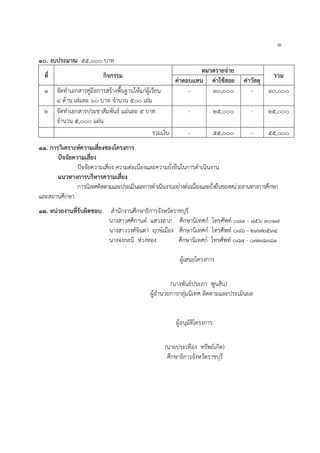 ๓
๑๐. งบประมาณ ๕๕,๐๐๐ บาท
ที่ กิจกรรม
หมวดรายจ่าย
รวม
ค่าตอบแทน ค่าใช้สอย ค่าวัสดุ
๑ จัดทาเอกสารคู่มือการสร้างพื้นฐานให้แก่ผู้เรียน
๔ ด้าน เล่มละ ๖๐ บาท จานวน ๕๐๐ เล่ม
- ๓๐,๐๐๐ - ๓๐,๐๐๐
๒ จัดทาเอกสารประชาสัมพันธ์ แผ่นละ ๕ บาท
จานวน ๕,๐๐๐ แผ่น
- ๒๕,๐๐๐ - ๒๕,๐๐๐
รวมเงิน - ๕๕,๐๐๐ - ๕๕,๐๐๐
๑๑. การวิเคราะห์ความเสี่ยงของโครงการ
ปัจจัยความเสี่ยง
ปัจจัยความเสี่ยง ความต่อเนื่องและความยั่งยืนในการดาเนินงาน
แนวทางการบริหารความเสี่ยง
การนิเทศติดตามและประเมินผลการดาเนินงานอย่างต่อเนื่องและยั่งยืนของหน่วยงานทางการศึกษา
และสถานศึกษา
๑๒. หน่วยงานที่รับผิดชอบ สานักงานศึกษาธิการจังหวัดราชบุรี
นางสาวศศิกานต์ แสวงลาภ ศึกษานิเทศก์ โทรศัพท์ 081 - 856 3017
นางสาววงศ์จินดา ฤกษ์เมือง ศึกษานิเทศก์ โทรศัพท์ ๐๘๖ - ๒๙๗๒๕๓๔
นางจงกลนี ห่วงทอง ศึกษานิเทศก์ โทรศัพท์ ๐๘๗ - ๐๗๓๘๓๘๑
ผู้เสนอโครงการ
(นางพันธ์ประภา พูนสิน)
ผู้อานวยการกลุ่มนิเทศ ติดตามและประเมินผล
ผู้อนุมัติโครงการ
(นายประเทือง ทรัพย์เกิด)
ศึกษาธิการจังหวัดราชบุรี
 