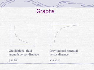 Graphs
Gravitational field
strength versus distance
g α 1/r2
Gravitational potential
versus distance
V α -1/r
 