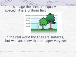 In this image the lines are equally
spaced…it is a uniform field
In the real world the lines are surfaces,
but we cant show that on paper very well
 