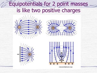 Equipotentials for 2 point masses
is like two positive charges
 