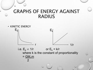 GRAPHS OF ENERGY AGAINST
RADIUS
• KINETIC ENERGY
Ek
1/r
Ek
r
i.e. Ek  1/r or Ek = k/r
where k is the constant of proportionality
= GMem
2
 