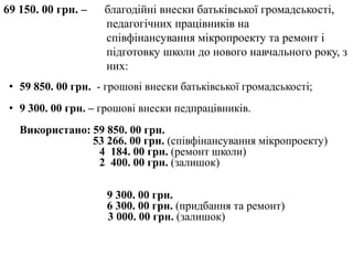 69 150. 00 грн. – благодійні внески батьківської громадськості,
педагогічних працівників на
співфінансування мікропроекту та ремонт і
підготовку школи до нового навчального року, з
них:
• 59 850. 00 грн. - грошові внески батьківської громадськості;
• 9 300. 00 грн. – грошові внески педпрацівників.
Використано: 59 850. 00 грн.
53 266. 00 грн. (співфінансування мікропроекту)
4 184. 00 грн. (ремонт школи)
2 400. 00 грн. (залишок)
9 300. 00 грн.
6 300. 00 грн. (придбання та ремонт)
3 000. 00 грн. (залишок)
 