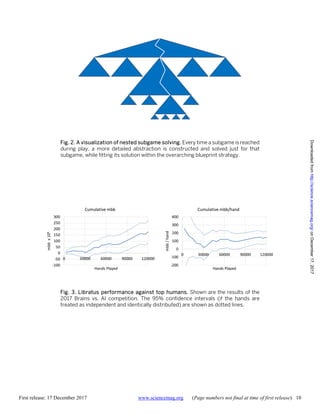 First release: 17 December 2017 www.sciencemag.org (Page numbers not final at time of first release) 10
Fig. 2. A visualization of nested subgame solving. Every time a subgame is reached
during play, a more detailed abstraction is constructed and solved just for that
subgame, while fitting its solution within the overarching blueprint strategy.
Fig. 3. Libratus performance against top humans. Shown are the results of the
2017 Brains vs. AI competition. The 95% confidence intervals (if the hands are
treated as independent and identically distributed) are shown as dotted lines.
onDecember17,2017http://science.sciencemag.org/Downloadedfrom
 