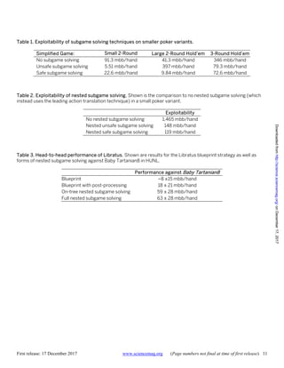 First release: 17 December 2017 www.sciencemag.org (Page numbers not final at time of first release) 11
Table 1. Exploitability of subgame solving techniques on smaller poker variants.
Simplified Game: Small 2-Round Large 2-Round Hold’em 3-Round Hold’em
No subgame solving 91.3 mbb/hand 41.3 mbb/hand 346 mbb/hand
Unsafe subgame solving 5.51 mbb/hand 397 mbb/hand 79.3 mbb/hand
Safe subgame solving 22.6 mbb/hand 9.84 mbb/hand 72.6 mbb/hand
Table 2. Exploitability of nested subgame solving. Shown is the comparison to no nested subgame solving (which
instead uses the leading action translation technique) in a small poker variant.
Exploitability
No nested subgame solving 1,465 mbb/hand
Nested unsafe subgame solving 148 mbb/hand
Nested safe subgame solving 119 mbb/hand
Table 3. Head-to-head performance of Libratus. Shown are results for the Libratus blueprint strategy as well as
forms of nested subgame solving against Baby Tartanian8 in HUNL.
Performance against Baby Tartanian8
Blueprint –8 ±15 mbb/hand
Blueprint with post-processing 18 ± 21 mbb/hand
On-tree nested subgame solving 59 ± 28 mbb/hand
Full nested subgame solving 63 ± 28 mbb/hand
onDecember17,2017http://science.sciencemag.org/Downloadedfrom
 