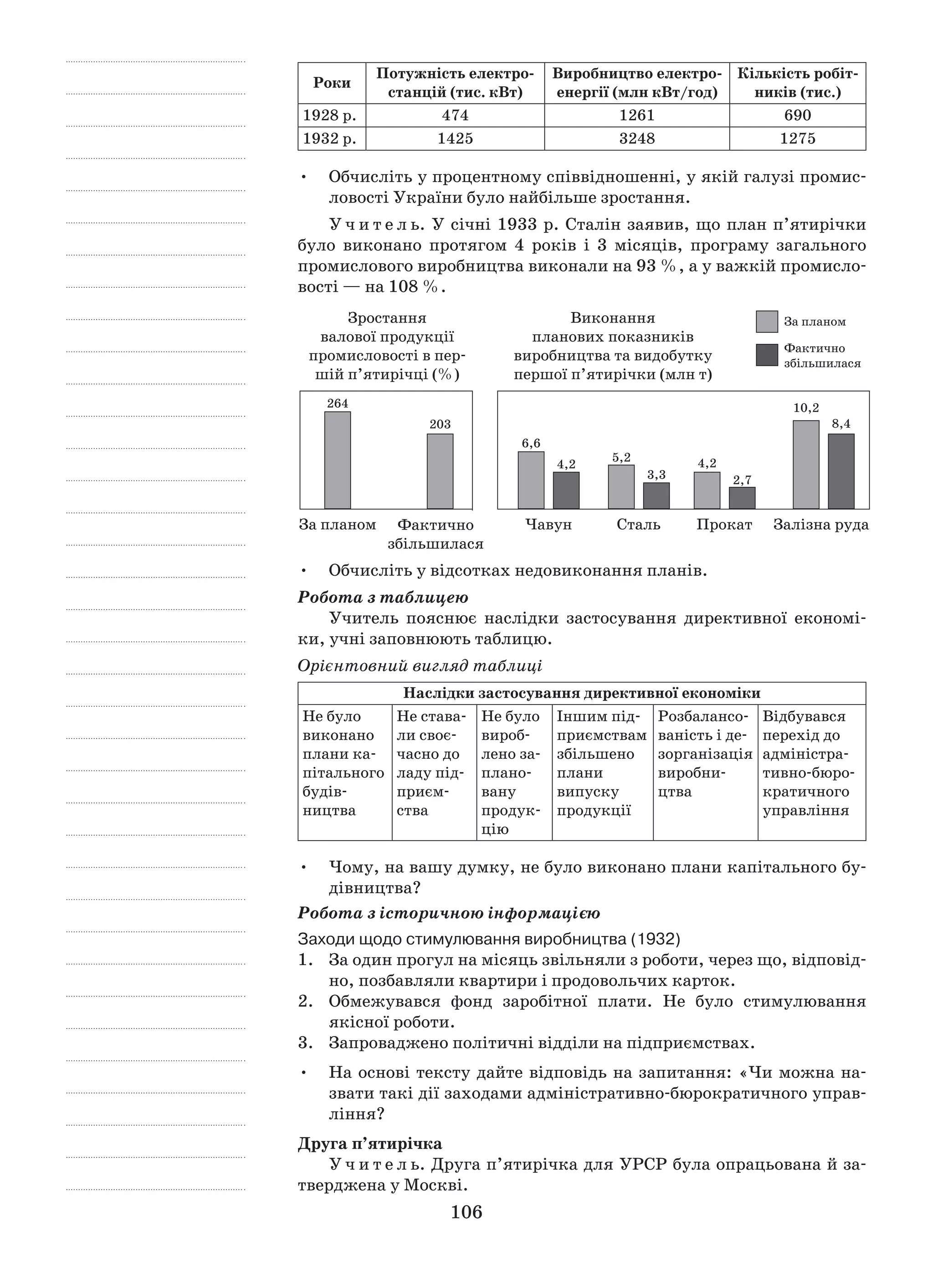 106
Роки
Потужність електро-
станцій (тис. кВт)
Виробництво електро-
енергії (млн кВт/год)
Кількість робіт-
ників (тис.)
1928 р. 474  1261  690
1932 р. 1425 3248 1275
Обчисліть у процентному співвідношенні, у якій галузі промис-•	
ловості України було найбільше зростання.
У ч и т е л ь. У січні 1933 р. Сталін заявив, що план п’ятирічки
було виконано протягом 4  років і  3  місяців, програму загального
промислового виробництва виконали на 93 %, а у важкій промисло-
вості — на 108 %.
За планом
264
203
Фактично
збільшилася
Зростання
валової продукції
промисловості в пер-
шій п’ятирічці (%)
Виконання
планових показників
виробництва та видобутку
першої п’ятирічки (млн т)
Чавун Сталь Прокат Залізна руда
6,6
5,2 4,2
10,2
4,2
3,3 2,7
8,4
За планом
Фактично
збільшилася
Обчисліть у відсотках недовиконання планів.•	
Робота з таблицею
Учитель пояснює наслідки застосування директивної економі-
ки, учні заповнюють таблицю.
Орієнтовний вигляд таблиці
Наслідки застосування директивної економіки
Не було
виконано
плани ка-
пітального
будів­
ництва
Не става-
ли своє-
часно до
ладу під-
приєм-
ства
Не було
вироб­
лено за-
плано-
вану
продук-
цію
Іншим під-
приємствам
збільшено
плани
­випуску
продукції
Розбалансо-
ваність і де-
зорганізація
виробни-
цтва
Відбувався
перехід до
адмі­ніст­ра­
тивно-бюро­
кра­тичного
управління
Чому, на вашу думку, не було виконано плани капітального бу-•	
дівництва?
Робота з історичною інформацією
Заходи щодо стимулювання виробництва (1932)
1.	 За один прогул на місяць звільняли з роботи, через що, відповід-
но, позбавляли квартири і продовольчих карток.
2.	 Обмежувався фонд заробітної плати. Не було стимулювання
якісної роботи.
3.	 Запроваджено політичні відділи на підприємствах.
На основі тексту дайте відповідь на запитання: «Чи можна на-•	
звати такі дії заходами адміністративно-бюрократичного управ-
ління?
Друга п’ятирічка
У ч и т е л ь. Друга п’ятирічка для УРСР була опрацьована й за-
тверджена у Москві.
 