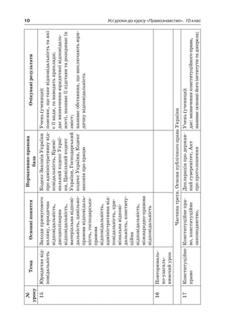 10 Усі уроки до курсу «Правознавство». 10 клас
№
уроку
ТемаОсновніпоняття
Нормативно-правова
база
Очікуванірезультати
15Юридичнавід-
повідальність
Заходипримусового
впливу,юридична
відповідальність,
дисциплінарна
­відповідальність,
матеріальнавідпові-
дальність,ци­віль­но-
правовавідповідаль-
ність,господарська-
правова
відповідальність,
адміністративнавід-
повідальність,кри-
мінальнавідпові-
дальність,конститу-
ційна
відповідальність,
міжнародно-правова
відповідальність
КодексЗаконівУкраїни
проадміністративнувід-
повідальність,Кримі-
нальнийкодексУкраї-
ни,Цивільнийкодекс
України,Господарський
кодексУкраїни,Кодекс
законівпропрацю
Учень(учениця):
пояснює,щотакевідповідальністьтаякі
є їївиди,танаводитьприклади;
даєвизначенняюридичноївідповідаль-
ності,називаєїїпідставитарозкриваєїх
зміст;
називаєобставини,щовиключаютьюри-
дичнувідповідальність
16Повторю­валь­
но-узагаль­
нюючийурок
Частинатретя.ОсновипублічногоправаУкраїни
17Конституційне
право
Конституційнепра-
во,конституційне
законодавство,
Деклараціяпродержав-
нийсуверенітет,Акт
пропроголошення
Учень(учениця):
дає:визначенняконституційногоправа,
називаєосновнійогоінститутитаджерела;
 