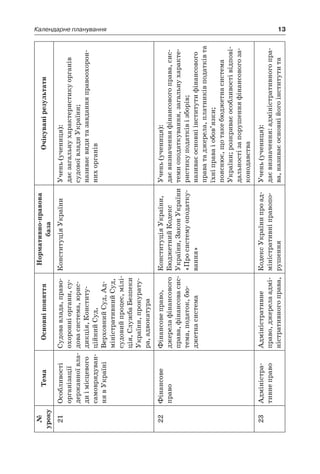 13Календарне планування
№
уроку
ТемаОсновніпоняття
Нормативно-правова
база
Очікуванірезультати
21Особливості
організації
державноївла-
диі місцевого
самоврядуван-
няв Україні
Судовавлада,право-
охоронніоргани,су-
довасистема,юрис-
дикція,Конститу-
ційнийСуд,
ВерховнийСуд,Ад-
міністративнийСуд,
судовийпроцес,мілі-
ція,СлужбаБезпеки
України,прокурату-
ра,адвокатура
КонституціяУкраїниУчень(учениця):
даєзагальнухарактеристикуорганів
судовоївладиУкраїни;
називаєвидитазавданняправоохорон-
нихорганів
22Фінансове
право
Фінансовеправо,
джерелафінансового
права,фінансовасис-
тема,податок,бю-
джетнасистема
КонституціяУкраїни,
БюджетнийКодекс
України,ЗаконУкраїни
«Просистемуоподатку-
вання»
Учень(учениця):
даєвизначенняфінансовогоправа,сис-
темиоподаткування,загальнухаракте-
ристикуподатківі зборів;
називаєосновніінститутифінансового
праватаджерела,платниківподатківта
їхніправаі обов’язки;
пояснює,щотакебюджетнасистема
України;розкриваєособливостівідпові-
дальностізапорушенняфінансовогоза-
конодавства
23Адміністра-
тивнеправо
Адміністративне
право,джерелаадмі-
ністративногоправа,
КодексУкраїнипроад-
міністративніправопо-
рушення
Учень(учениця):
даєвизначення:адміністративногопра-
ва,називаєосновнійогоінститутита
 