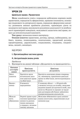 131Частина четверта.Основи приватного права України
Урок 29
Цивільне право. Правочини
Мета: ознайомити учнів з порядком здійснення окремих видів
правочинів, порядком їх оформлення, правами споживача, основа-
ми спадкового та авторського права, порядком оформлення запові-
ту; розвивати вміння приймати рішення, правомірно діяти та
­захищати свої права; виховувати розуміння доцільності та необхід-
ності правомірної поведінки, можливості захистити свої права, по-
вагу до інтелектуальної власності.
Тип уроку: засвоєння нового матеріалу.
Основні поняття: правочини, договір, оренда, наймодавець, на-
ймач, позика, позикодавець, позичальник, кредитний договір,
кредитодавець, дарувальник, спадкування, спадщина, спадкоє-
мець, заповіт, заповідач.
Хід уроку
І. Організаційна частина уроку
ІІ. Актуалізація знань учнів
Завдання
1.	 Відтворити на дошці таблицю «Дієздатність та правоздатність».
Питання
для порів-
няння
Цивільна
правоздатність
Цивільна
дієздатність
Зміст
­поняття
Здатність мати
встановлені зако-
ном цивільні права
та обов’язки
Здатність власними діями створюва-
ти, змінювати, припиняти цивільні
права та обов’язки, нести відповідаль-
ність
Виник­
нення
З моменту
­народження
У повному обсязі — з 18 років або
з моменту вступу до шлюбу, можливе
надання повної діє­здатності особі, яка
досягла 16 років та працює за трудо-
вим договором або бажає зайнятися
підприємницькою діяльністю
Можли-
вість
обмеження
Окремі права в разі
скоєння правопору-
шення та деяких
інших випадках
у порядку, встанов-
леному законом
Можливе обмеження в разі зловжи-
вання алкоголем, наркотиками за рі-
шенням суду
 