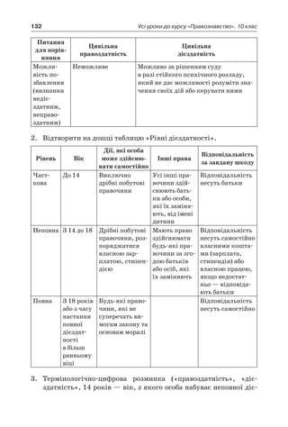 132 Усі уроки до курсу «Правознавство». 10 клас
Питання
для порів-
няння
Цивільна
правоздатність
Цивільна
дієздатність
Можли-
вість по­
збавлення
­(визнання
недіє­
здатним,
неправо-
здатним)
Неможливе Можливо за рішенням суду
в разі стійкого психічного розладу,
який не дає можливості розуміти зна-
чення своїх дій або керувати ними
2.	 Відтворити на дошці таблицю «Рівні дієздатності».
Рівень Вік
Дії, які особа
може здійсню-
вати самостійно
Інші права
Відповідальність
за завдану шкоду
Част­
кова
До 14 Виключно
­дрібні побутові
правочини
Усі інші пра-
вочини здій-
снюють бать-
ки або особи,
які їх заміня-
ють, від імені
дитини
Відповідальність
несуть батьки
Неповна З 14 до 18 Дрібні побутові
правочини, роз-
поряджатися
власною зар­
платою, стипен-
дією
Мають право
здійснювати
будь-які пра-
вочини за зго-
дою батьків
або осіб, які
їх заміняють
Відповідальність
несуть самостійно
власними кошта-
ми (зарплата,
стипендія) або
власною працею,
якщо недостат-
ньо — відповіда-
ють батьки
Повна З 18 років
або з часу
настання
повної
дієздат-
ності
в більш
ран­ньому
віці
Будь-які право-
чини, які не
суперечать ви-
могам закону та
основам моралі
Відповідальність
несуть самостійно
3.	 Термінологічно-цифрова розминка («правоздатність», «діє­
здатність», 14 років — вік, з якого особа набуває неповної діє­
 