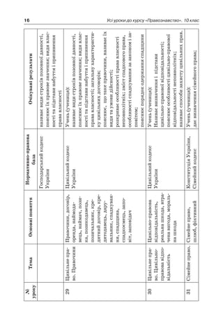 16 Усі уроки до курсу «Правознавство». 10 клас
№
уроку
ТемаОсновніпоняття
Нормативно-правова
база
Очікуванірезультати
Господарськийкодекс
України
називаєвидистроківпозовноїдавності,
пояснюєїхправовезначення;видивлас-
ностітапідставинабуттяі припинення
прававласності
29Цивільнепра-
во.Правочини
Правочини,договір,
оренда,наймода-
вець,наймач,пози-
ка,позикодавець,
позичальник,кре-
дитнийдоговір,кре-
дитодавець,дару-
вальник,спадкуван-
ня,спадщина,
спадкоємець,запо-
віт,заповідач
Цивільнийкодекс
­України
Учень(учениця):
називаєвидистроківпозовноїдавності,
пояснюєїхправовезначення;видивлас-
ностітапідставинабуттяі припинення
прававласності;загальнухарактеристи-
куцивільнихдоговорів;
пояснює,щотакеправочини,називаєїх
видитаумовидійсності;
розкриваєособливостіправавласності
неповнолітніх;змістспадковогоправа,
особливостіспадкуваннязазакономі за-
повітом;
пояснюєпорядокодержанняспадщини
30Цивільнепра-
во.Цивільно-
правовавідпо-
відальність
Цивільно-правова
відповідальність,
реальнашкода,втра-
ченавигода,мораль-
нашкода
Цивільнийкодекс
­України
Учень(учениця):
Називаєвизначенняі підстави
цивільно-правовоївідповідальності;
пояснюєособливостіцивільно-правової
відповідальностінеповнолітніх;
називаєспособизахистуцивільнихправ.
31Сімейнеправо.Сімейнеправо,
шлюб,фіктивний
КонституціяУкраїни,
Сімейнийкодекс
Учень(учениця):
даєвизначеннясімейногоправа;
 