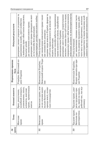 17Календарне планування
№
уроку
ТемаОсновніпоняття
Нормативно-правова
база
Очікуванірезультати
Житлове
­право
брак,розлучення,
шлюбнийконтракт,
усиновлення,опіка,
аліменти,житлове
право,приватизація
житла
України,Житловийко-
дексУкраїни
розкриваєумовиі порядокукладеннята
припиненняшлюбу,змістособистих
і майновихправі обов’язківподружжя,
батьківі дітей;
даєвизначенняжитловогоправа;
розкриваєзмістправагромадяннажит-
лотаспособийогореалізації;
характеризуєдоговіржитловогонайму
32Земельне
­право
Земельнеправо,зем-
ляякосновненаціо-
нальнебагатство,
орендаземлі,селян-
ськегосподарство
КонституціяУкраїни,
ЗемельнийкодексУкра-
їни
Учень(учениця):
даєвизначенняземельногоправаі нази-
ваєосновнійогоджерела;
називаєвидиземельв Україні,формита
суб’єктиправавласностіназемлюі на-
водитьприклади;
пояснюєспособинабуттятаприпинення
прававласностіназемлю,передбачені
законодавствомУкраїни;
розкриваєзмістпоняття«користування
землею»,називаєйогосуб’єктівтавиди;
перераховуєправаі обов’язкивласників
земельнихділяноктаземлекористувачів
33Трудовеправо.
Загальнаха-
рактеристика
Трудовеправо,дже-
релатрудовогопра-
ва,правонапрацю,
робочийчас,часвід-
починку
КонституціяУкраїни,
Кодексзаконівпропра-
цюУкраїни
Учень(учениця):
дає:визначенняі називаєосновніінсти-
тутитаджерелатрудовогоправа;робо-
чогочасутачасувідпочинку,загальну
характеристикуїхвидів;пояснюєособ­
ливостіправанапрацюнеповнолітніх
 