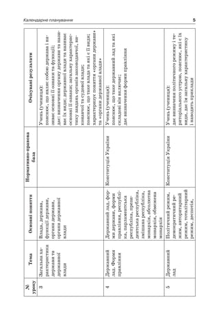 5Календарне планування
№
уроку
ТемаОсновніпоняття
Нормативно-правова
база
Очікуванірезультати
3Загальнаха-
рактеристика
державита
державної
­влади
Влада,держава,
функціїдержави,
органидержави,
­органидержавної
влади
Учень(учениця):
пояснює,щоявляєсобоюдержаваі на-
зиваєосновніїїознакитафункції;
дає:визначенняорганудержавитанази-
ваєїхвиди;державноївладитаназиває
основніїїознаки;загальнухарактерис-
тикузавданьорганівзаконодавчої,ви-
конавчоїтасудовоївлади;
пояснює,щотакевладатаякіє їївиди;
характеризуєпоняття«органидержави»
та«органидержавноївлади»
4Державний
лад.Форми
правління
Державнийлад,фор-
мидержави,форми
правління,республі-
ка,парламентська
республіка,прези-
дентськареспубліка,
змішанареспубліка,
монархія,абсолютна
монархія,обмежена
монархія
КонституціяУкраїниУчень(учениця):
пояснює,щотакедержавнийладтаякі
складовівінвключає;
даєвизначенняформиправління
5Державний
лад
Політичнийрежим,
демократичнийре-
жим,авторитарний
­режим,тоталітарний
режим,деспотія,
КонституціяУкраїниУчень(учениця):
даєвизначеняполітичногорежимуі те-
риторіальногоустрою,пояснює,якіє їх
види,даєїмзагальнухарактеристику
і наводитьприклади
 