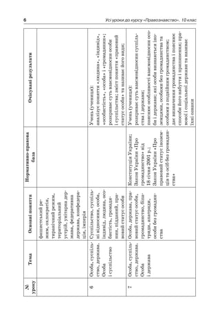 6 Усі уроки до курсу «Правознавство». 10 клас
№
уроку
ТемаОсновніпоняття
Нормативно-правова
база
Очікуванірезультати
фашист­ськийре-
жим,охлократія,
тиранічнийрежим,
територіальний
устрій,унітарнадер-
жава,федеративна
держава,конфедера-
ція,імперія
6Особа,суспіль-
ство,держава.
Особа
і суспільство
Суспільство,суспіль-
нівідносини,особа,
індивід,людина,осо-
бистість,громадя-
нин,підданий,пра-
вовийстатусособи
Учень(учениця):
аналізуєпоняття«людина»,«індивід»,
«особистість»,«особа»і «громадянин»;
розкриваєсутьвзаємовідносинособи
і суспільства;змістпоняття«правовий
статусособи»таназиваєйоговиди;
7Особа,суспіль-
ство,держава.
Особа
і держава
Особа,держава,пра-
вовийстатусособи,
громадянство,біпа-
триди,апатриди,
особибезгромадян-
ства
КонституціяУкраїни;
ЗаконУкраїни«Про
громадянство»від
18 січня2001 р.;
ЗаконУкраїни«Про
правовийстатусінозем-
цівтаосіббезгромадян-
ства»
Учень(учениця):
розкриваєсутьвзаємовідносинсуспіль-
стваі держави;
пояснюєособливостівзаємовідносиносо-
биі держави;якіособивизнаютьсяіно-
земцями,особамибезгромадянствата
особамиз подвійнимгромадянством;
даєвизначеннягромадянстваі пояснює
способийогонабуттяі припинення;пра-
вовоїі соціальноїдержавитаназиває
їхніознаки
 