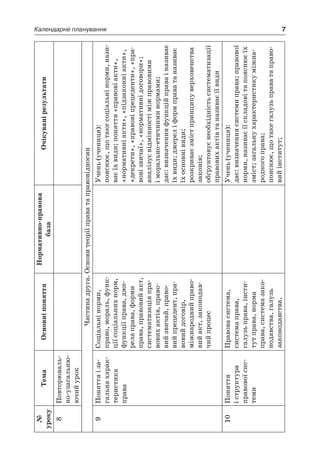 7Календарне планування
№
уроку
ТемаОсновніпоняття
Нормативно-правова
база
Очікуванірезультати
8Повторю­валь­
но-узагальню­
ючийурок
Частинадруга.Основитеоріїправатаправовідносин
9Поняттяі за-
гальнахарак-
теристика
­права
Соціальнінорми,
право,мораль,функ-
ціїсоціальнихнорм,
функціїправа,дже-
релаправа,форми
права,правовийакт,
систематизаціяпра-
вовихактів,право-
вийзвичай,право-
вийпрецедент,пра-
вовийдоговір,
міжнароднийправо-
вийакт,законодав-
чийпроцес
Учень(учениця):
пояснює,щотакесоціальнінорми,нази-
ваєїхвиди;поняття«правовіакти»,
«нормативніакти»,«підзаконніакти»,
«декрети»,«правовіпрецеденти»,«пра-
вовізвичаї»,«нормативнідоговори»;
аналізуєвідмінностіміжправовими
і морально-етичниминормами;
дає:визначенняфункційправаі називає
їхвиди;джерелі формправатаназиває
їхосновнівиди;
розкриваєзмістпринципуверховенства
законів;
обґрунтовуєнеобхідністьсистематизації
правовихактівтаназиваєїївиди
10Поняття
і структура
правовоїсис-
теми
Правовасистема,
системаправа,
­галузьправа,інсти-
тутправа,норма
­права,системазако-
нодавства,галузь
законодавства,
Учень(учениця):
дає:визначеннясистемиправа;правової
норми,називаєїїскладовітапояснюєїх
зміст;загальнухарактеристикуміжна-
родногоправа;
пояснює,щотакегалузьправатаправо-
вийінститут;
 