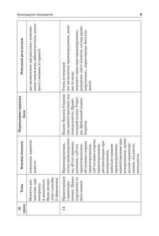9Календарне планування
№
уроку
ТемаОсновніпоняття
Нормативно-правова
база
Очікуванірезультати
Поняттядис-
ципліни,пра-
вопорядку
й законності.
Видидисцип­
ліниі спо­соби
їїзбереження
поведінка,правосві-
домість
даєвизначення:дисципліниі пояснює
якимчиномвоназабезпечується;закон-
ностіі називаєїїгарантії
14Правопорядок
і правопору-
шення.Право-
порушеннята
йогоознаки
Правопорушення,
складправопорушен-
ня,об’єктправопо-
рушення,суб’єкт
правопорушення,
об’єктивнасторона
правопорушення,
суб’єктивнасторона
правопорушення,
дисциплінарнепра-
вопорушення,
цивільно-правове
правопорушення,
адміністративнепра-
вопорушення,кримі-
нальнеправопору-
шення,осудність,
неосудність
КодексЗаконівУкраїни
проадміністративнувід-
повідальність,Кримі-
нальнийкодексУкраї-
ни,Цивільнийкодекс
України
Учень(учениця):
даєвизначенняправопорушення,нази-
ваєїхвиди;
наводитьприкладиправопорушень;
розкриваєзмістпоняття«складправо-
порушення»,характеризуєйогоеле­
менти
 
