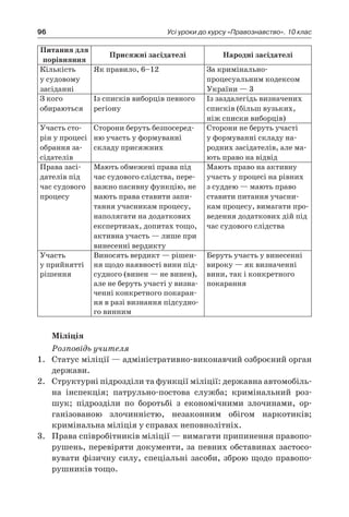 96 Усі уроки до курсу «Правознавство». 10 клас
Питання для
порівняння
Присяжні засідателі Народні засідателі
Кількість
у судовому
засіданні
Як правило, 6–12 За кримінально-
процесуальним кодексом
України — 3
З кого
обираються
Із списків виборців певного
­регіону
Із заздалегідь визначених
списків (більш вузьких,
ніж списки виборців)
Участь сто-
рін у процесі
обрання за-
сідателів
Сторони беруть безпосеред-
ню участь у формуванні
складу присяжних
Сторони не беруть участі
у формуванні складу на-
родних засідателів, але ма-
ють право на відвід
Права засі-
дателів під
час судового
­процесу
Мають обмежені права під
час судового слідства, пере-
важно пасивну функцію, не
мають права ставити запи-
тання учасникам процесу,
наполягати на додаткових
експертизах, допитах тощо,
активна участь — лише при
винесенні вердикту
Мають право на активну
участь у процесі на рівних
з суддею — мають право
ставити питання учасни-
кам процесу, вимагати про-
ведення додаткових дій під
час ­судового слідства
Участь
у прийнятті
рішення
Виносять вердикт — рішен-
ня щодо наявності вини під-
судного (винен — не винен),
але не беруть участі у визна-
ченні конкретного покаран-
ня в разі ви­знання підсудно-
го винним
Беруть участь у винесенні
вироку — як визначенні
вини, так і конкретного
покарання
Міліція
Розповідь учителя
1.	 Статус міліції — адміністративно-виконавчий озброєний орган
держави.
2.	 Структурні підрозділи та функції міліції: державна автомобіль-
на інспекція; патрульно-постова служба; кримінальний роз-
шук; підрозділи по боротьбі з  економічними злочинами, ор­
ганізованою злочинністю, незаконним обігом наркотиків;
кримінальна міліція у справах неповнолітніх.
3.	 Права співробітників міліції — вимагати припинення правопо-
рушень, перевіряти документи, за певних обставинах застосо-
вувати фізичну силу, спеціальні засоби, зброю щодо правопо-
рушників тощо.
 